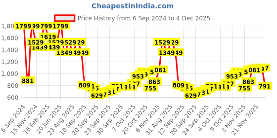 myntra.com Peter England Men Slim Fit Pleated Trousers peter england Price History Graph from 6 Sep 2024 to 4 Dec 2025