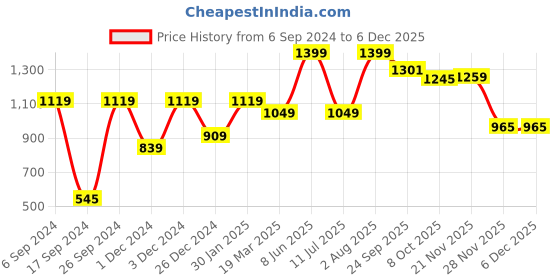 myntra.com Peter England Men Slim Fit Shorts peter england Price History Graph from 6 Sep 2024 to 5 Dec 2025