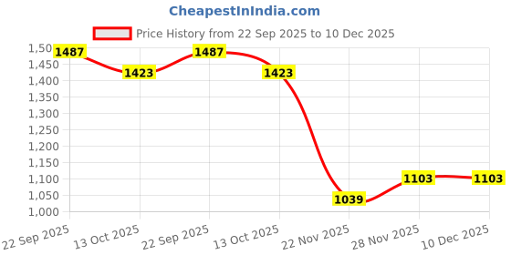 myntra.com Peter England Men Slim Fit Solid Spread Collar Formal Shirt peter england Price History Graph from 22 Sep 2025 to 10 Dec 2025