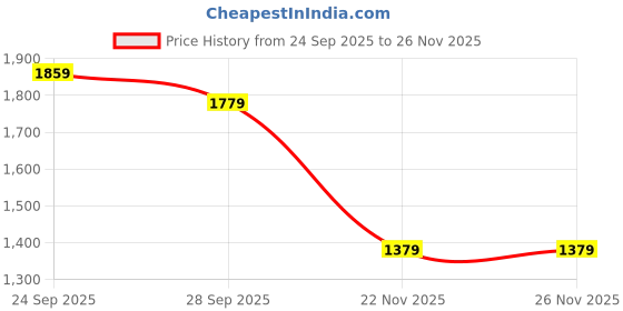 myntra.com Peter England Men Slim Fit Solid Spread Collar Formal Shirt peter england Price History Graph from 24 Sep 2025 to 25 Nov 2025
