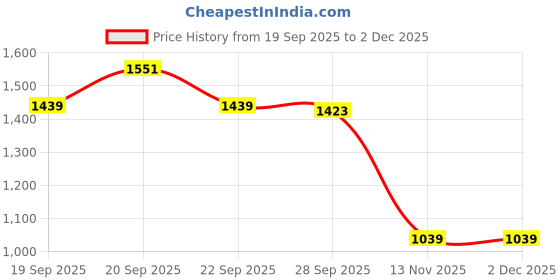 myntra.com Peter England Men Slim Fit Solid Spread Collar Formal Shirt peter england Price History Graph from 19 Sep 2025 to 1 Dec 2025