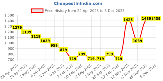 myntra.com Peter England Men Slim Fit Spread Collar Checked Cotton Formal Shirt peter england Price History Graph from 22 Apr 2025 to 5 Dec 2025