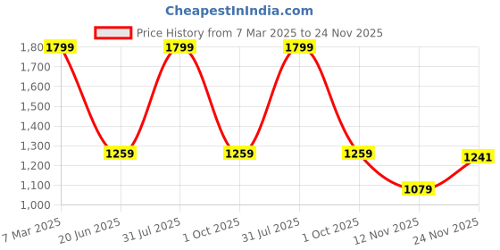 myntra.com Peter England Men Slim Fit Spread Collar Checked Cotton Formal Shirt peter england Price History Graph from 7 Mar 2025 to 24 Nov 2025