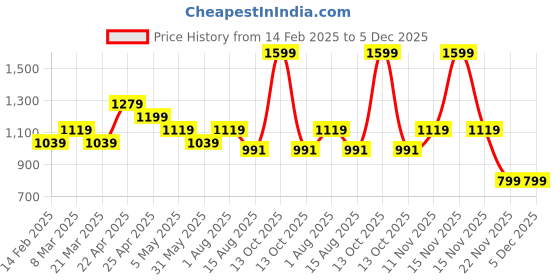 myntra.com Peter England Men Slim Fit Spread Collar Geometric Printed Cotton Formal Shirt peter england Price History Graph from 14 Feb 2025 to 5 Dec 2025