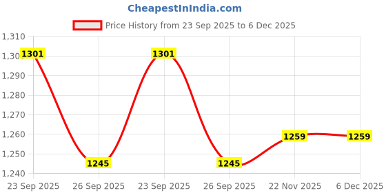 myntra.com Peter England Men Slim Fit Spread Collar Grid Tattersall Checked Cotton Formal Shirt peter england Price History Graph from 23 Sep 2025 to 6 Dec 2025