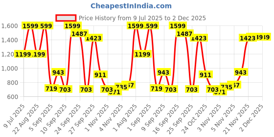 myntra.com Peter England Men Slim Fit Spread Collar Grid Tattersall Checked Cotton Formal Shirt peter england Price History Graph from 9 Jul 2025 to 1 Dec 2025