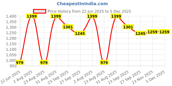 myntra.com Peter England Men Slim Fit Spread Collar Horizontal Striped Cotton Formal Shirt peter england Price History Graph from 22 Jun 2025 to 5 Dec 2025