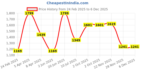 myntra.com Peter England Men Slim Fit Spread Collar Micro Checked Cotton Formal Shirt peter england Price History Graph from 24 Feb 2025 to 6 Dec 2025