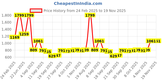myntra.com Peter England Men Slim Fit Spread Collar Micro Checked Cotton Formal Shirt peter england Price History Graph from 24 Feb 2025 to 19 Nov 2025