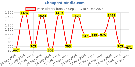 myntra.com Peter England Men Slim Fit Spread Collar Micro Checked Cotton Formal Shirt peter england Price History Graph from 23 Sep 2025 to 5 Dec 2025