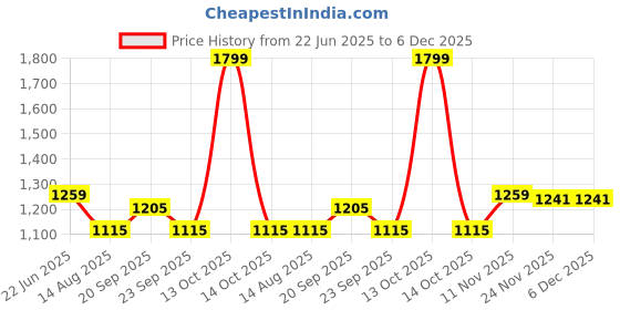 myntra.com Peter England Men Slim Fit Spread Collar Micro Checked Cotton Formal Shirt peter england Price History Graph from 22 Jun 2025 to 5 Dec 2025