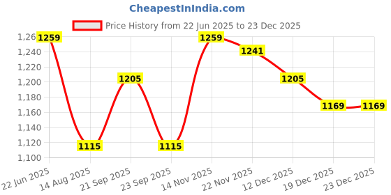 myntra.com Peter England Men Slim Fit Spread Collar Solid Cotton Formal Shirt peter england Price History Graph from 22 Jun 2025 to 23 Dec 2025