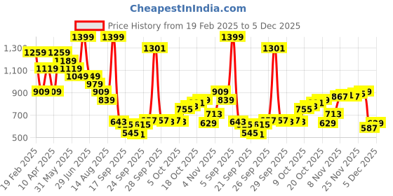 myntra.com Peter England Men Slim Fit Spread Collar Textured Cotton Formal Shirt peter england Price History Graph from 19 Feb 2025 to 5 Dec 2025