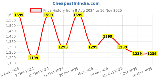 myntra.com Peter England Men Slim Fit Tartan Checked Casual Shirt peter england Price History Graph from 8 Aug 2024 to 15 Nov 2025