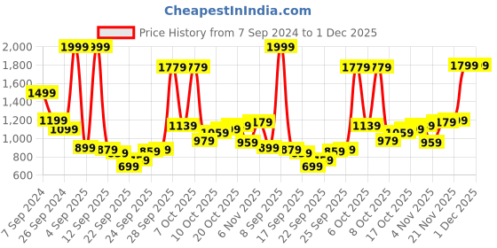 myntra.com Peter England Men Slim Fit Textured Formal Trousers peter england Price History Graph from 7 Sep 2024 to 30 Nov 2025