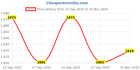 myntra.com Peter England Men Slim Fit Textured Formal Trousers peter england Price History Graph from 22 Sep 2025 to 25 Nov 2025