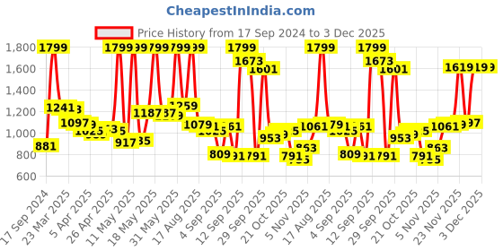 myntra.com Peter England Men Slim Fit Textured Self Design Formal Trousers peter england Price History Graph from 17 Sep 2024 to 3 Dec 2025