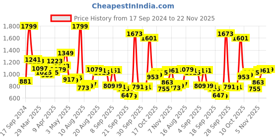 myntra.com Peter England Men Slim Fit Textured Self Design Formal Trousers peter england Price History Graph from 17 Sep 2024 to 22 Nov 2025