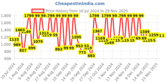 myntra.com Peter England Men Slim Fit Trousers peter england Price History Graph from 10 Jul 2024 to 28 Nov 2025