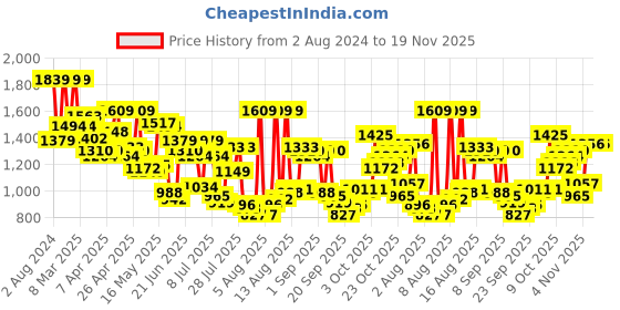 myntra.com Peter England Men Slim Fit Trousers peter england Price History Graph from 2 Aug 2024 to 19 Nov 2025