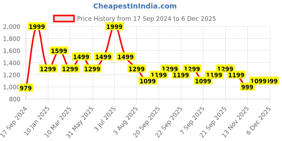 myntra.com Peter England Men Slim Fit Trousers peter england Price History Graph from 17 Sep 2024 to 6 Dec 2025