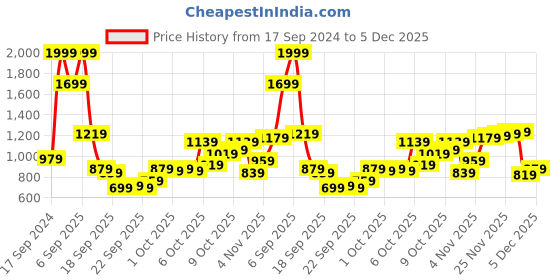 myntra.com Peter England Men Slim Fit Trousers peter england Price History Graph from 17 Sep 2024 to 5 Dec 2025
