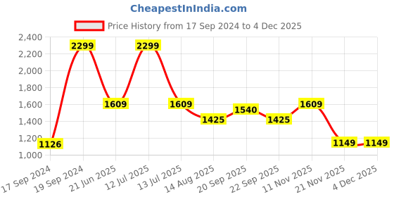 myntra.com Peter England Men Slim Fit Trousers peter england Price History Graph from 17 Sep 2024 to 3 Dec 2025