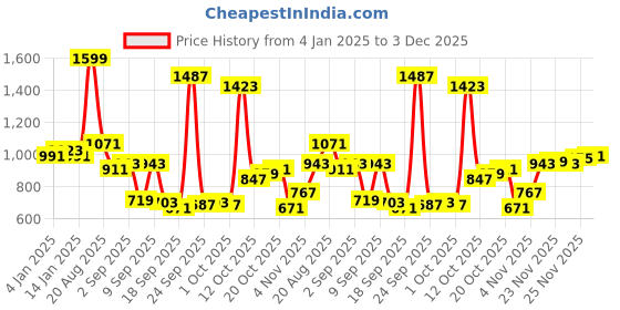 myntra.com Peter England Men Slim Fit Trousers peter england Price History Graph from 4 Jan 2025 to 3 Dec 2025