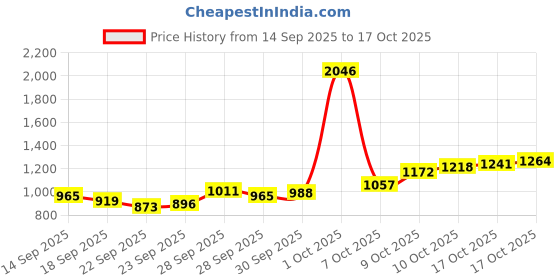 myntra.com Peter England Men Slim Fit Trousers peter england Price History Graph from 14 Sep 2025 to 17 Oct 2025