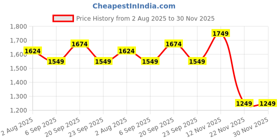myntra.com Peter England Men Slim Fit Windowpane Checked Spread Collar Formal Shirt peter england Price History Graph from 2 Aug 2025 to 30 Nov 2025