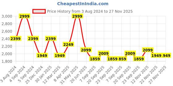 myntra.com Peter England Men Smart Jogger Fit Cargos Trousers peter england Price History Graph from 3 Aug 2024 to 27 Nov 2025