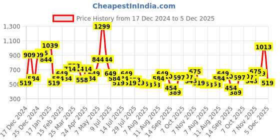 myntra.com Peter England Men Solid Leather Formal Belt peter england Price History Graph from 17 Dec 2024 to 4 Dec 2025