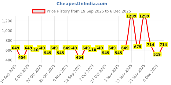 myntra.com Peter England Men Solid Leather Formal Belt peter england Price History Graph from 19 Sep 2025 to 5 Dec 2025
