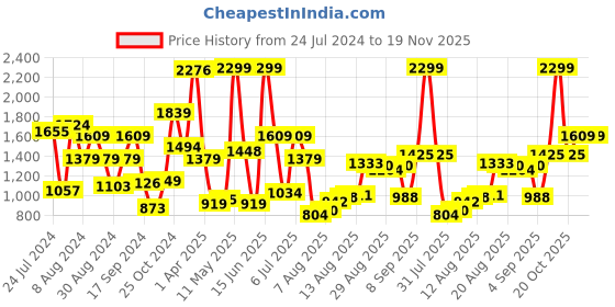 myntra.com Peter England Men Solid Neo Slim Fit Mid-Rise Plain Woven Flat-Front Formal Trousers peter england Price History Graph from 24 Jul 2024 to 18 Nov 2025