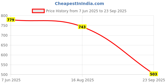myntra.com Peter England Men Solid Polo Collar Cotton T-Shirt peter england Price History Graph from 7 Jun 2025 to 23 Sep 2025