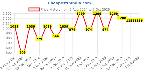 myntra.com Peter England Men Solid Shorts peter england Price History Graph from 2 Aug 2024 to 4 Oct 2025