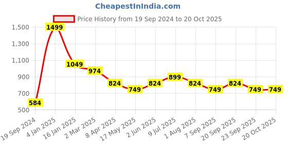 myntra.com peter england casuals Peter England Men Solid Shorts peter england casuals Price History Graph from 19 Sep 2024 to 19 Oct 2025