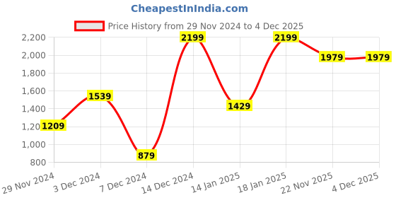 myntra.com Peter England Men Solid Slider Buckle Closure Leather Formal Belt peter england Price History Graph from 29 Nov 2024 to 4 Dec 2025