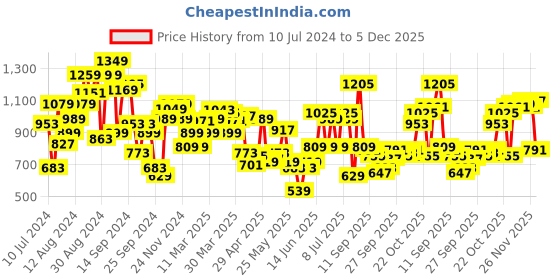 myntra.com Peter England Men Solid Slim Fit Trousers peter england Price History Graph from 10 Jul 2024 to 5 Dec 2025
