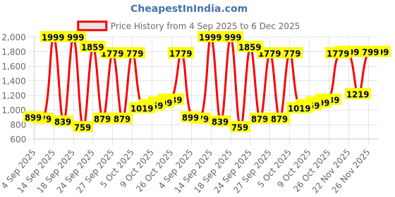 myntra.com Peter England Men Solid Slim Fit Trousers peter england Price History Graph from 4 Sep 2025 to 5 Dec 2025