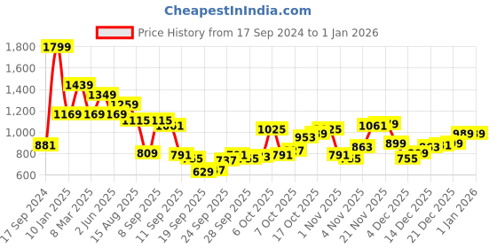 myntra.com Peter England Men Solid Spread Collar Formal Shirt peter england Price History Graph from 17 Sep 2024 to 31 Dec 2025