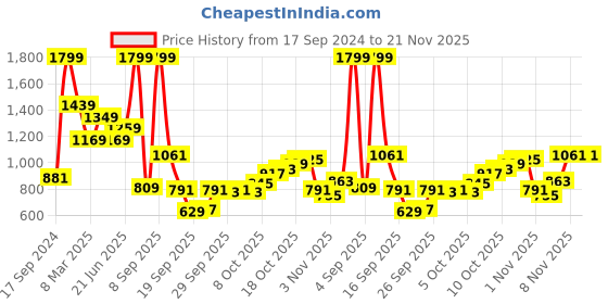myntra.com Peter England Men Solid Spread Collar Formal Shirt peter england Price History Graph from 17 Sep 2024 to 20 Nov 2025