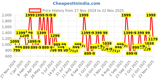 myntra.com Peter England Men Solid Tang Closure Leather Reversible Formal Belt peter england Price History Graph from 27 Nov 2024 to 22 Nov 2025