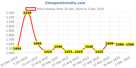 myntra.com Peter England Men Spread Collar Abstract Printed Cotton Slim Fit Formal Shirt peter england Price History Graph from 20 Dec 2024 to 2 Dec 2025