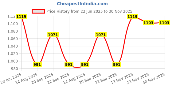 myntra.com Peter England Men Spread Collar Checked Cotton Formal Shirt peter england Price History Graph from 23 Jun 2025 to 29 Nov 2025