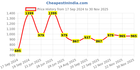myntra.com Peter England Men Spread Collar Checked Polycotton Formal Shirt peter england Price History Graph from 17 Sep 2024 to 28 Nov 2025