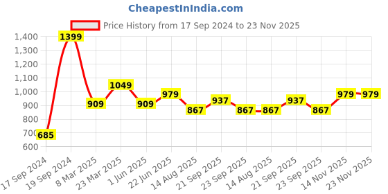 myntra.com Peter England Men Spread Collar Checked Polycotton Formal Shirt peter england Price History Graph from 17 Sep 2024 to 23 Nov 2025