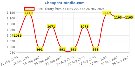 myntra.com Peter England Men Spread Collar Conversational Printed Cotton Formal Shirt peter england Price History Graph from 31 May 2025 to 26 Nov 2025