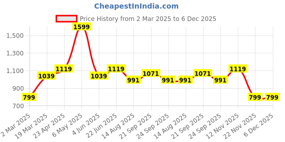 myntra.com Peter England Men Spread Collar Conversational Printed Cotton Slim Fit Casual Shirt peter england Price History Graph from 2 Mar 2025 to 6 Dec 2025