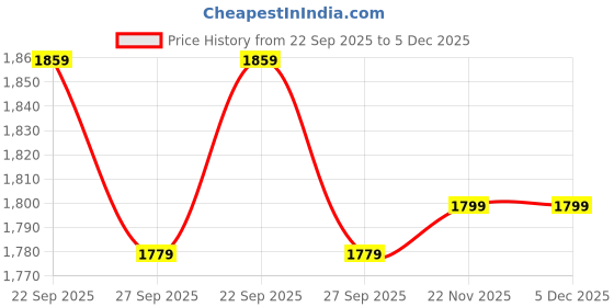 myntra.com Peter England Men Spread Collar Floral Printed Cotton Formal Shirt peter england Price History Graph from 22 Sep 2025 to 5 Dec 2025